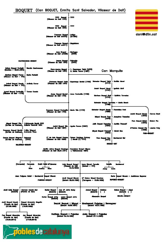 Vilassar de Dalt - Can Boquet. Arbre genealògic aportat per Daniel Boquet